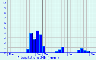 Graphique des précipitations prvues pour Villeroy-sur-Mholle