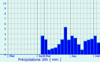 Graphique des précipitations prvues pour La Bauche