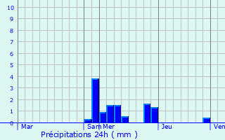 Graphique des précipitations prvues pour Flty