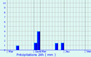 Graphique des précipitations prvues pour Assieu