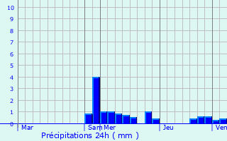 Graphique des précipitations prvues pour Loriges