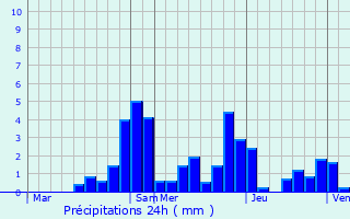 Graphique des précipitations prvues pour Plombires-les-Bains