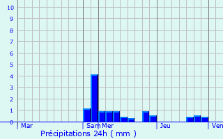 Graphique des précipitations prvues pour Saint-Grand-de-Vaux