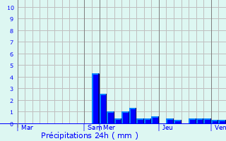 Graphique des précipitations prvues pour Nandax