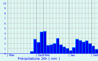 Graphique des précipitations prvues pour Saint-Nicolas-la-Chapelle