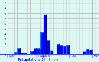 Graphique des précipitations prvues pour Saint-Chamarand