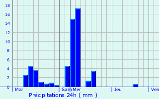 Graphique des précipitations prvues pour Froville