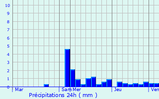 Graphique des précipitations prvues pour Saint-Denis-de-Cabanne
