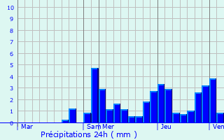 Graphique des précipitations prvues pour Oyonnax