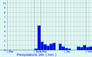 Graphique des précipitations prvues pour Saint-Yorre