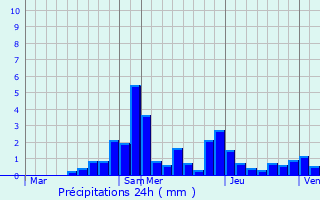 Graphique des précipitations prvues pour Provenchres-sur-Fave