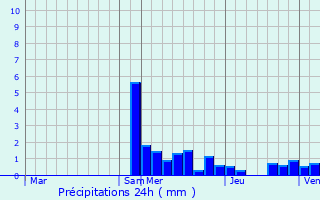 Graphique des précipitations prvues pour Arronnes