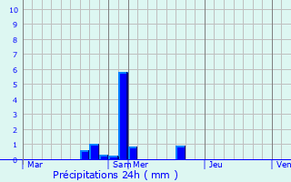 Graphique des précipitations prvues pour Maves