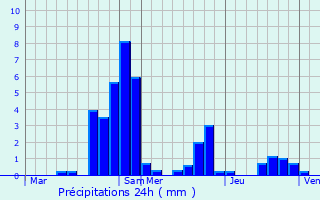 Graphique des précipitations prvues pour Lavalle