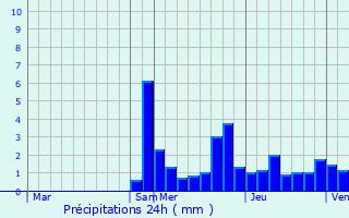 Graphique des précipitations prvues pour Saint-Julien-en-Vercors