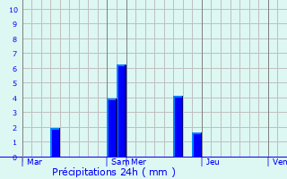 Graphique des précipitations prvues pour Ville-sous-Anjou