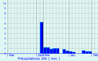 Graphique des précipitations prvues pour Chtelus