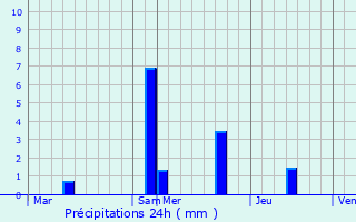 Graphique des précipitations prvues pour Laveyron