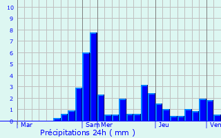 Graphique des précipitations prvues pour La Chapelle-devant-Bruyres