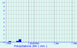 Graphique des précipitations prvues pour Beaudignies