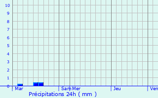 Graphique des précipitations prvues pour Plouzlambre