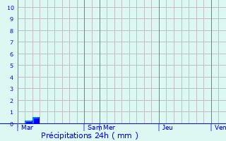 Graphique des précipitations prvues pour Sahune