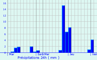 Graphique des précipitations prvues pour Thonon-les-Bains