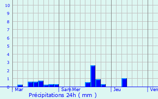 Graphique des précipitations prvues pour Verson