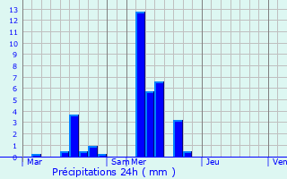 Graphique des précipitations prvues pour Roullingen