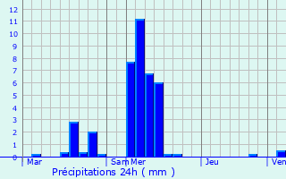 Graphique des précipitations prvues pour Rameldange