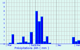 Graphique des précipitations prvues pour Dalhem