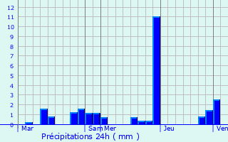 Graphique des précipitations prvues pour Rive-de-Gier