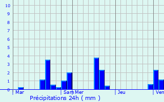 Graphique des précipitations prvues pour Fontenay-le-Fleury