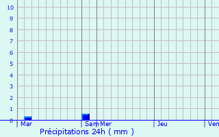 Graphique des précipitations prvues pour Cherreau