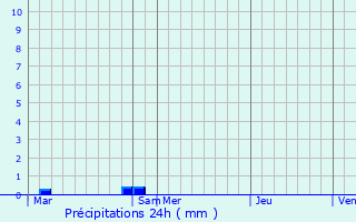 Graphique des précipitations prvues pour L