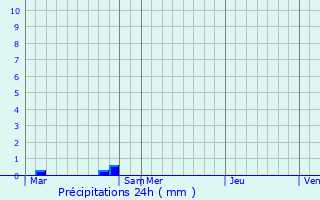 Graphique des précipitations prvues pour Saint-Aubin-d