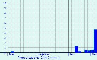 Graphique des précipitations prvues pour Perrigny-sur-Armanon