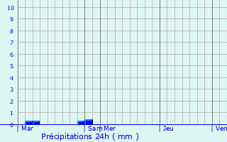 Graphique des précipitations prvues pour Lombron