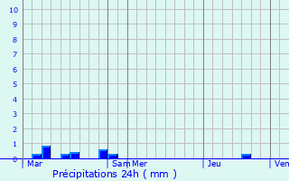 Graphique des précipitations prvues pour Crdin