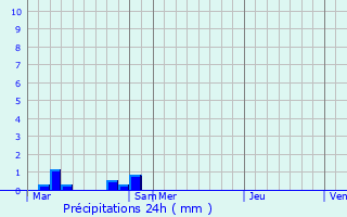 Graphique des précipitations prvues pour Mairy