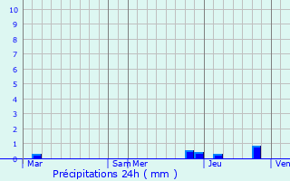 Graphique des précipitations prvues pour Torchefelon