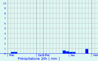 Graphique des précipitations prvues pour Chlieu