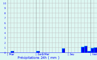 Graphique des précipitations prvues pour Meudon