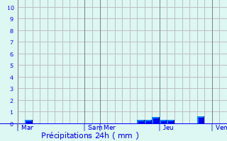 Graphique des précipitations prvues pour Domarin