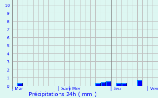 Graphique des précipitations prvues pour Meyrieu-les-tangs