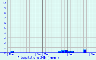 Graphique des précipitations prvues pour Maubec