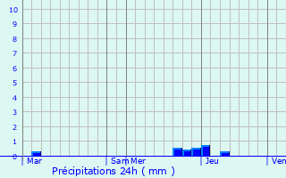 Graphique des précipitations prvues pour Longessaigne