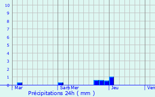 Graphique des précipitations prvues pour Yzeron