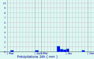 Graphique des précipitations prvues pour Saint-Romain-en-Gier