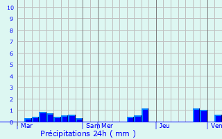 Graphique des précipitations prvues pour Saint-Renan